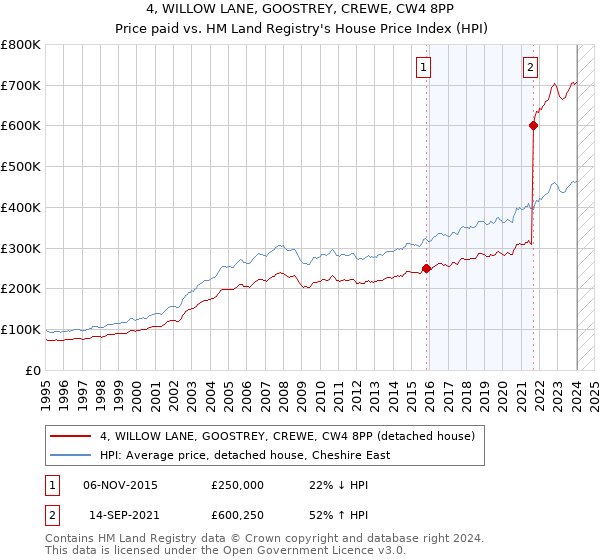 4, WILLOW LANE, GOOSTREY, CREWE, CW4 8PP: Price paid vs HM Land Registry's House Price Index