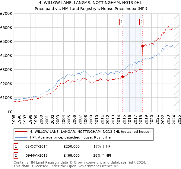 4, WILLOW LANE, LANGAR, NOTTINGHAM, NG13 9HL: Price paid vs HM Land Registry's House Price Index