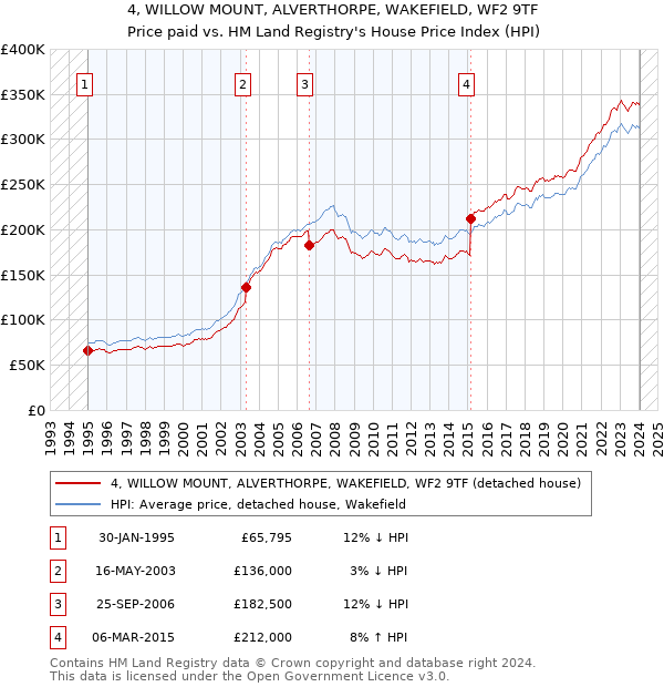 4, WILLOW MOUNT, ALVERTHORPE, WAKEFIELD, WF2 9TF: Price paid vs HM Land Registry's House Price Index