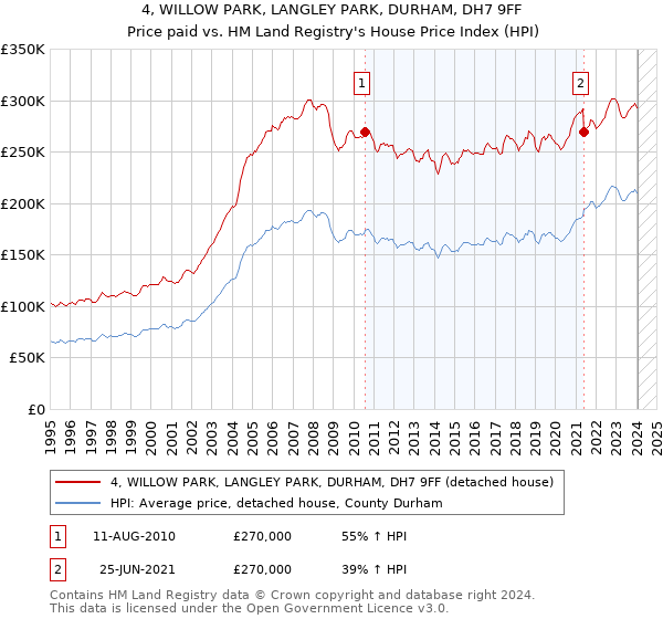 4, WILLOW PARK, LANGLEY PARK, DURHAM, DH7 9FF: Price paid vs HM Land Registry's House Price Index