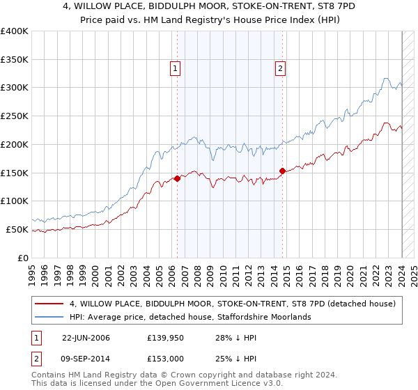 4, WILLOW PLACE, BIDDULPH MOOR, STOKE-ON-TRENT, ST8 7PD: Price paid vs HM Land Registry's House Price Index