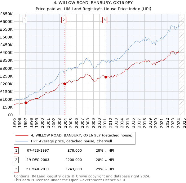 4, WILLOW ROAD, BANBURY, OX16 9EY: Price paid vs HM Land Registry's House Price Index