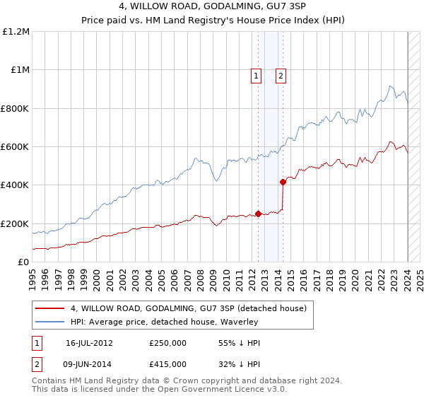 4, WILLOW ROAD, GODALMING, GU7 3SP: Price paid vs HM Land Registry's House Price Index