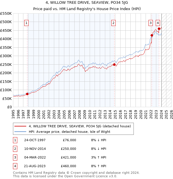 4, WILLOW TREE DRIVE, SEAVIEW, PO34 5JG: Price paid vs HM Land Registry's House Price Index
