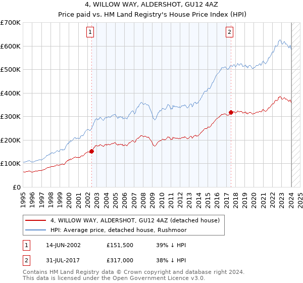 4, WILLOW WAY, ALDERSHOT, GU12 4AZ: Price paid vs HM Land Registry's House Price Index