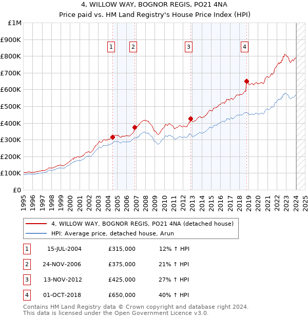4, WILLOW WAY, BOGNOR REGIS, PO21 4NA: Price paid vs HM Land Registry's House Price Index