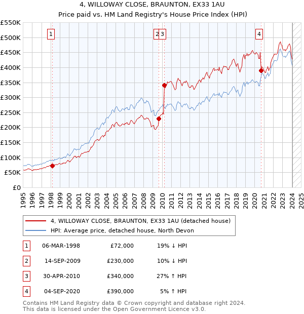 4, WILLOWAY CLOSE, BRAUNTON, EX33 1AU: Price paid vs HM Land Registry's House Price Index