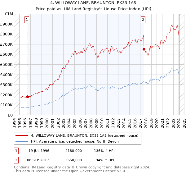 4, WILLOWAY LANE, BRAUNTON, EX33 1AS: Price paid vs HM Land Registry's House Price Index