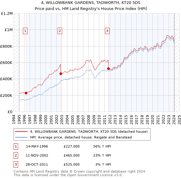 4, WILLOWBANK GARDENS, TADWORTH, KT20 5DS: Price paid vs HM Land Registry's House Price Index