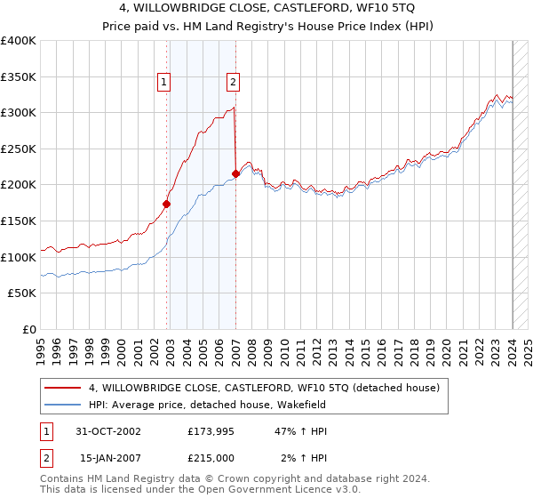 4, WILLOWBRIDGE CLOSE, CASTLEFORD, WF10 5TQ: Price paid vs HM Land Registry's House Price Index