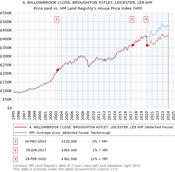 4, WILLOWBROOK CLOSE, BROUGHTON ASTLEY, LEICESTER, LE9 6HF: Price paid vs HM Land Registry's House Price Index