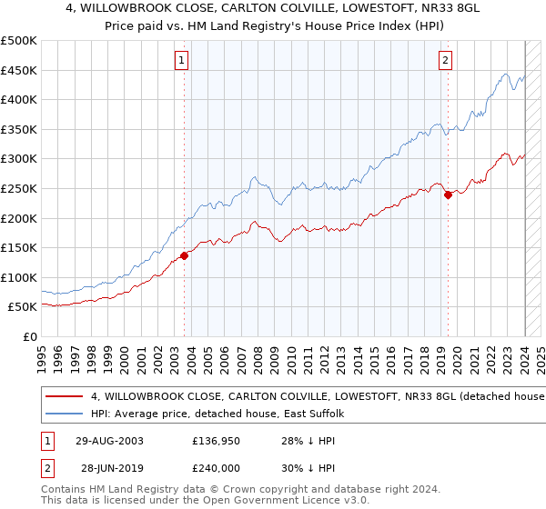 4, WILLOWBROOK CLOSE, CARLTON COLVILLE, LOWESTOFT, NR33 8GL: Price paid vs HM Land Registry's House Price Index