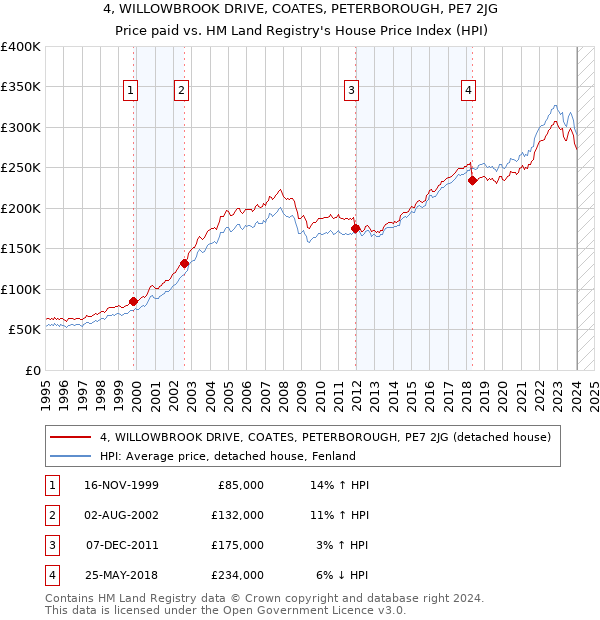 4, WILLOWBROOK DRIVE, COATES, PETERBOROUGH, PE7 2JG: Price paid vs HM Land Registry's House Price Index