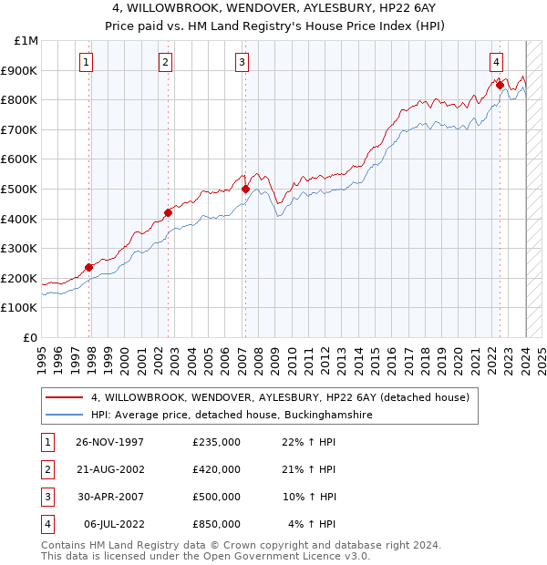 4, WILLOWBROOK, WENDOVER, AYLESBURY, HP22 6AY: Price paid vs HM Land Registry's House Price Index