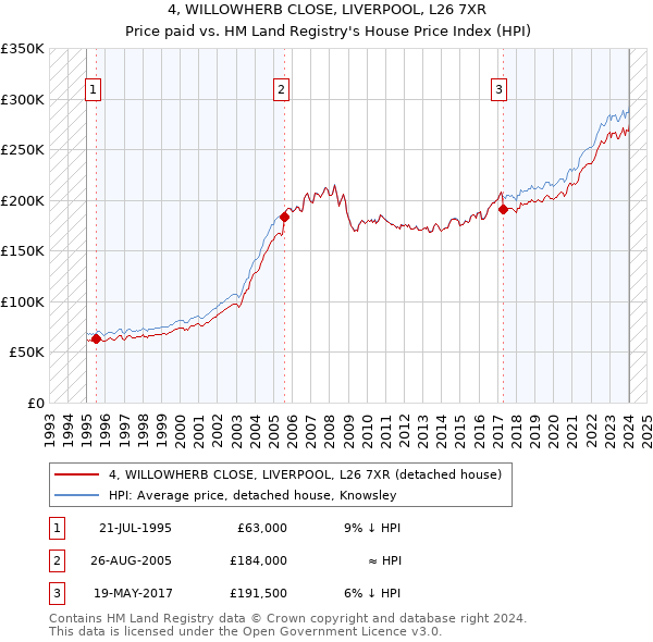 4, WILLOWHERB CLOSE, LIVERPOOL, L26 7XR: Price paid vs HM Land Registry's House Price Index
