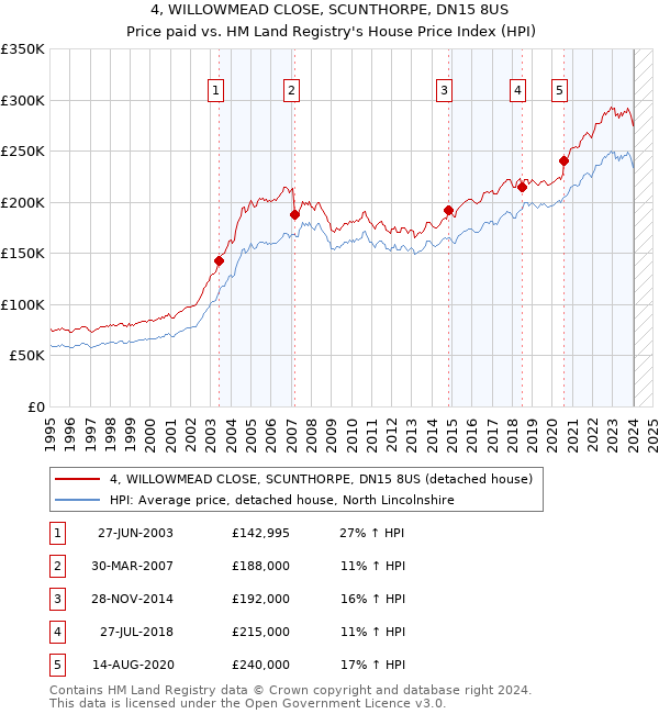 4, WILLOWMEAD CLOSE, SCUNTHORPE, DN15 8US: Price paid vs HM Land Registry's House Price Index