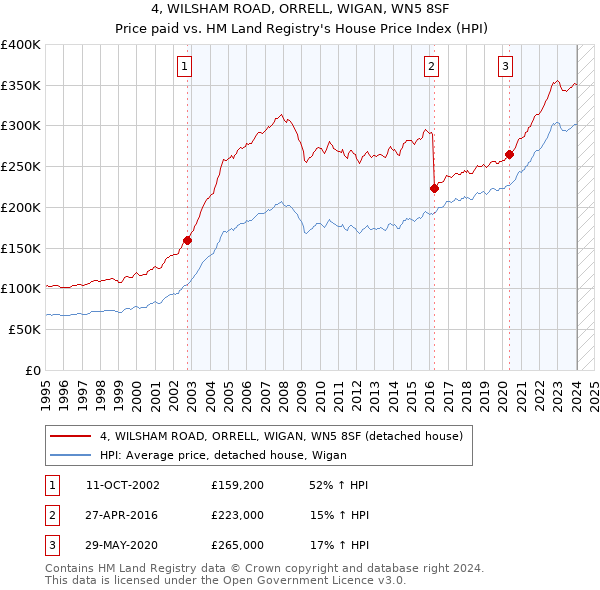 4, WILSHAM ROAD, ORRELL, WIGAN, WN5 8SF: Price paid vs HM Land Registry's House Price Index
