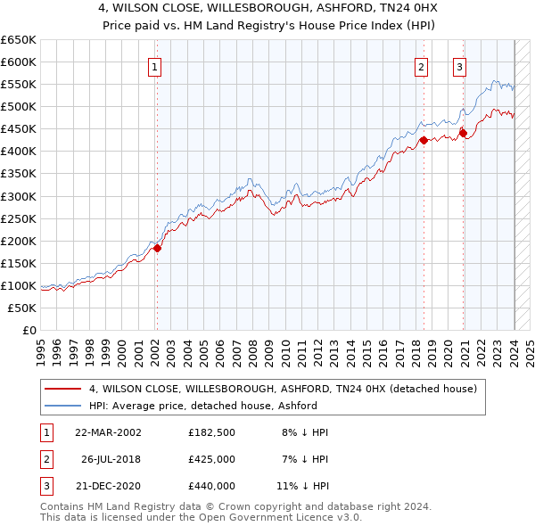 4, WILSON CLOSE, WILLESBOROUGH, ASHFORD, TN24 0HX: Price paid vs HM Land Registry's House Price Index