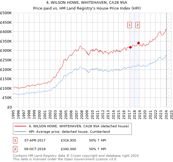 4, WILSON HOWE, WHITEHAVEN, CA28 9SA: Price paid vs HM Land Registry's House Price Index