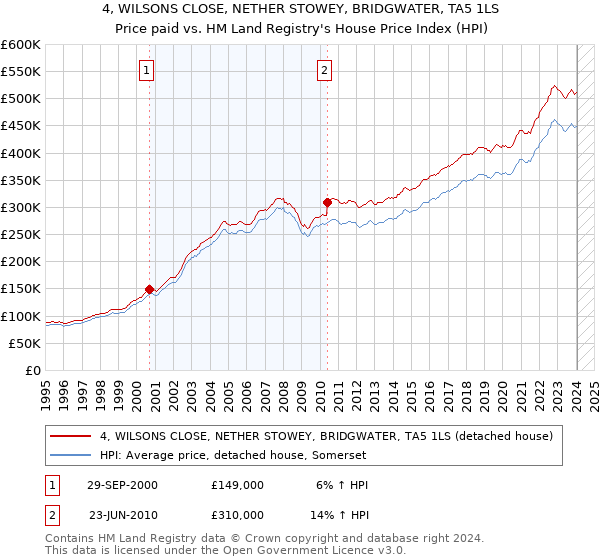 4, WILSONS CLOSE, NETHER STOWEY, BRIDGWATER, TA5 1LS: Price paid vs HM Land Registry's House Price Index