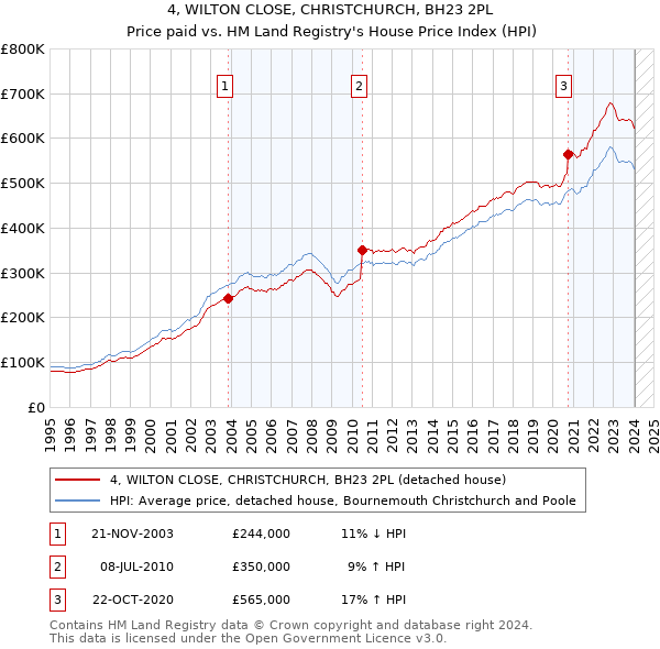 4, WILTON CLOSE, CHRISTCHURCH, BH23 2PL: Price paid vs HM Land Registry's House Price Index