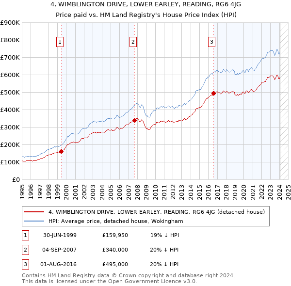 4, WIMBLINGTON DRIVE, LOWER EARLEY, READING, RG6 4JG: Price paid vs HM Land Registry's House Price Index