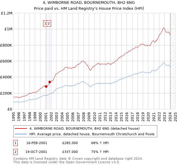 4, WIMBORNE ROAD, BOURNEMOUTH, BH2 6NG: Price paid vs HM Land Registry's House Price Index