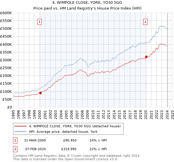 4, WIMPOLE CLOSE, YORK, YO30 5GG: Price paid vs HM Land Registry's House Price Index