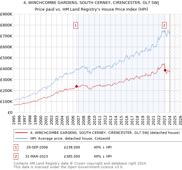 4, WINCHCOMBE GARDENS, SOUTH CERNEY, CIRENCESTER, GL7 5WJ: Price paid vs HM Land Registry's House Price Index