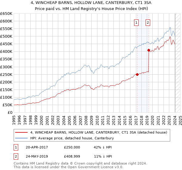 4, WINCHEAP BARNS, HOLLOW LANE, CANTERBURY, CT1 3SA: Price paid vs HM Land Registry's House Price Index