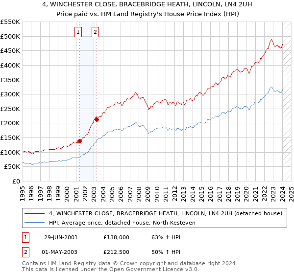 4, WINCHESTER CLOSE, BRACEBRIDGE HEATH, LINCOLN, LN4 2UH: Price paid vs HM Land Registry's House Price Index