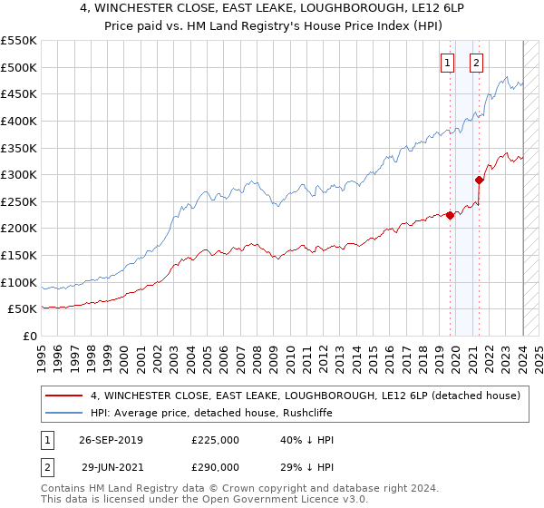 4, WINCHESTER CLOSE, EAST LEAKE, LOUGHBOROUGH, LE12 6LP: Price paid vs HM Land Registry's House Price Index