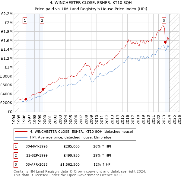 4, WINCHESTER CLOSE, ESHER, KT10 8QH: Price paid vs HM Land Registry's House Price Index