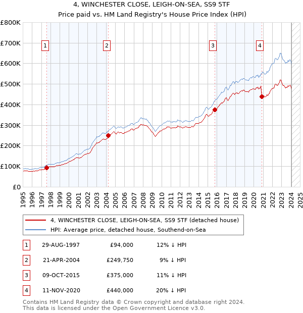 4, WINCHESTER CLOSE, LEIGH-ON-SEA, SS9 5TF: Price paid vs HM Land Registry's House Price Index