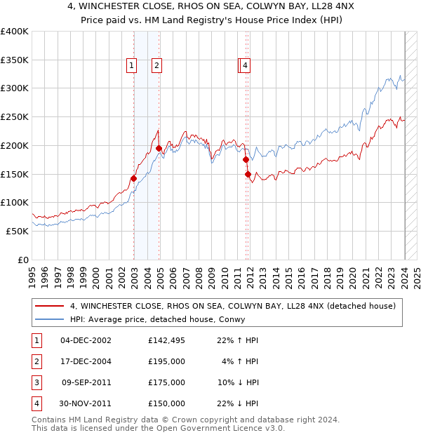 4, WINCHESTER CLOSE, RHOS ON SEA, COLWYN BAY, LL28 4NX: Price paid vs HM Land Registry's House Price Index