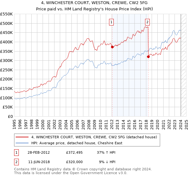 4, WINCHESTER COURT, WESTON, CREWE, CW2 5FG: Price paid vs HM Land Registry's House Price Index