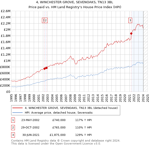 4, WINCHESTER GROVE, SEVENOAKS, TN13 3BL: Price paid vs HM Land Registry's House Price Index