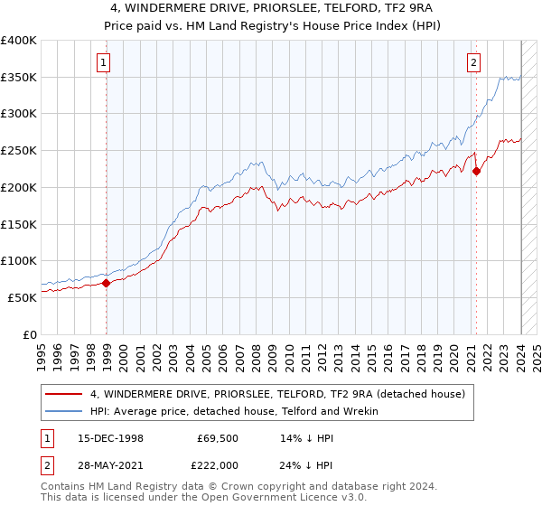 4, WINDERMERE DRIVE, PRIORSLEE, TELFORD, TF2 9RA: Price paid vs HM Land Registry's House Price Index