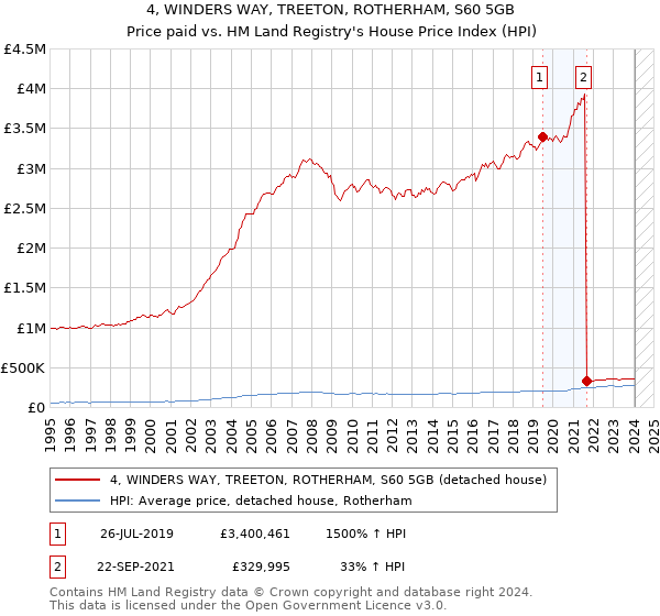 4, WINDERS WAY, TREETON, ROTHERHAM, S60 5GB: Price paid vs HM Land Registry's House Price Index
