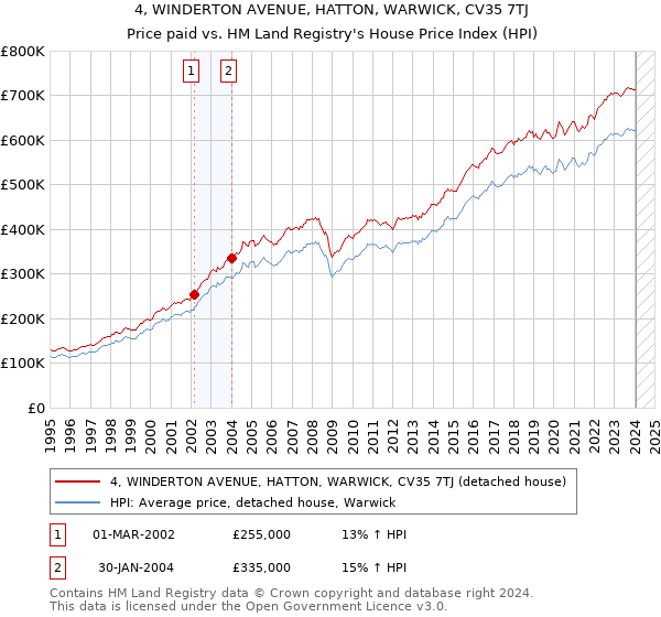 4, WINDERTON AVENUE, HATTON, WARWICK, CV35 7TJ: Price paid vs HM Land Registry's House Price Index
