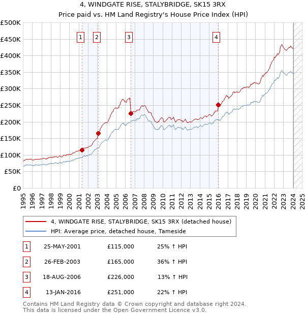 4, WINDGATE RISE, STALYBRIDGE, SK15 3RX: Price paid vs HM Land Registry's House Price Index