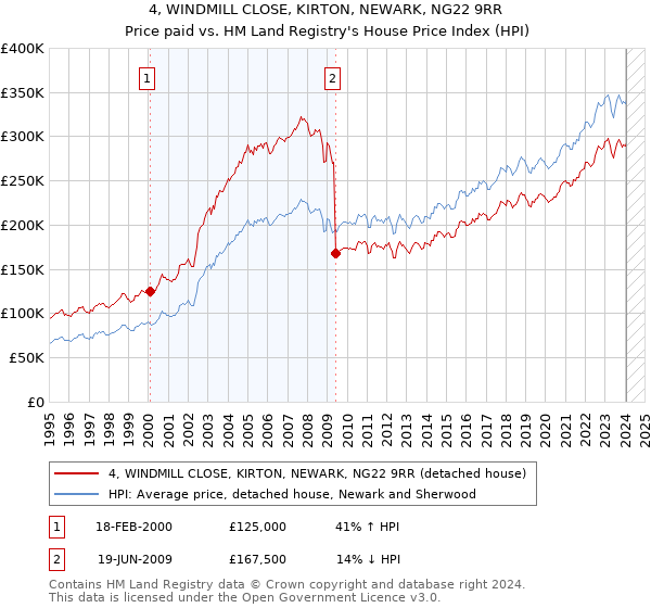 4, WINDMILL CLOSE, KIRTON, NEWARK, NG22 9RR: Price paid vs HM Land Registry's House Price Index