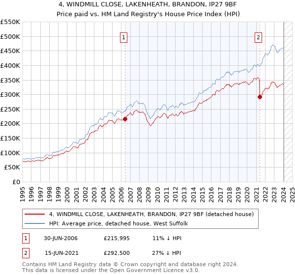 4, WINDMILL CLOSE, LAKENHEATH, BRANDON, IP27 9BF: Price paid vs HM Land Registry's House Price Index