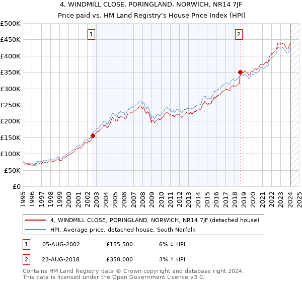 4, WINDMILL CLOSE, PORINGLAND, NORWICH, NR14 7JF: Price paid vs HM Land Registry's House Price Index