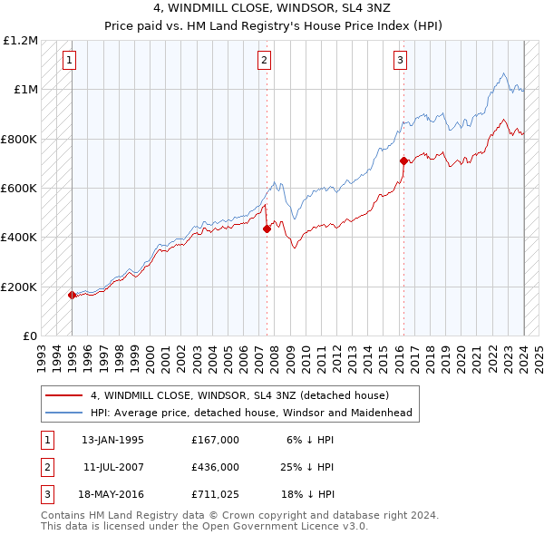 4, WINDMILL CLOSE, WINDSOR, SL4 3NZ: Price paid vs HM Land Registry's House Price Index