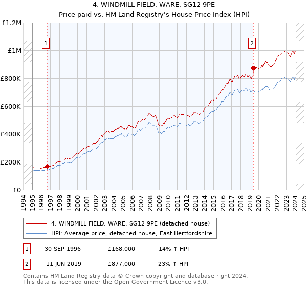 4, WINDMILL FIELD, WARE, SG12 9PE: Price paid vs HM Land Registry's House Price Index