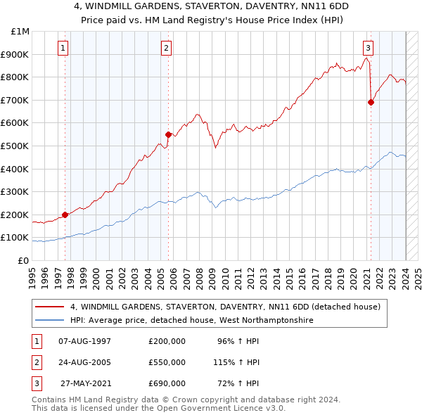 4, WINDMILL GARDENS, STAVERTON, DAVENTRY, NN11 6DD: Price paid vs HM Land Registry's House Price Index