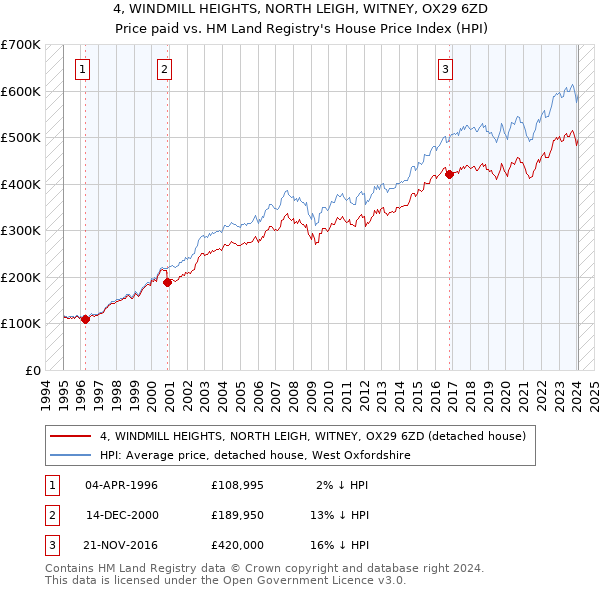 4, WINDMILL HEIGHTS, NORTH LEIGH, WITNEY, OX29 6ZD: Price paid vs HM Land Registry's House Price Index