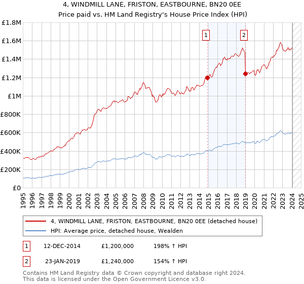 4, WINDMILL LANE, FRISTON, EASTBOURNE, BN20 0EE: Price paid vs HM Land Registry's House Price Index