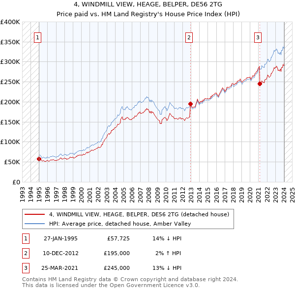 4, WINDMILL VIEW, HEAGE, BELPER, DE56 2TG: Price paid vs HM Land Registry's House Price Index